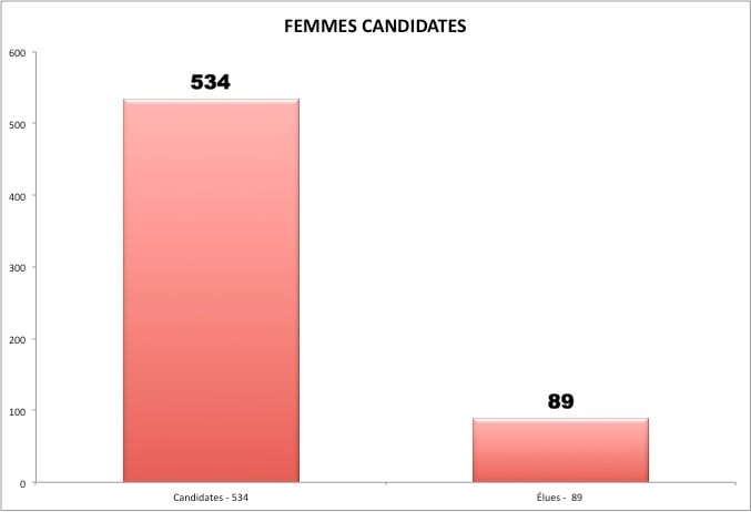 Les femmes et les élections 2015: les candidates
