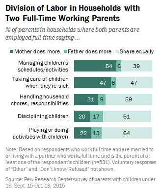 Tableau tirée de l'étude «How Working Parents Share the Load» par le Centre de recherche PEW 